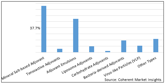 Vaccine Adjuvants Market Share by Type